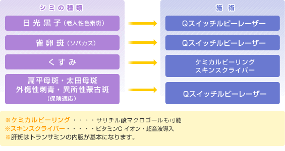 シミの種類と施術